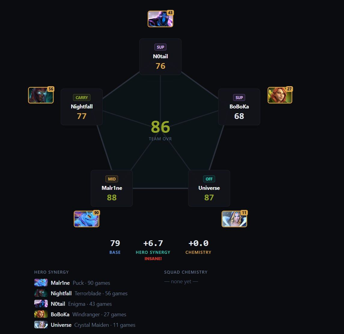 Авторская офлейн-CM у FUki принесла ему только топ-12. Источник: 322-0.app