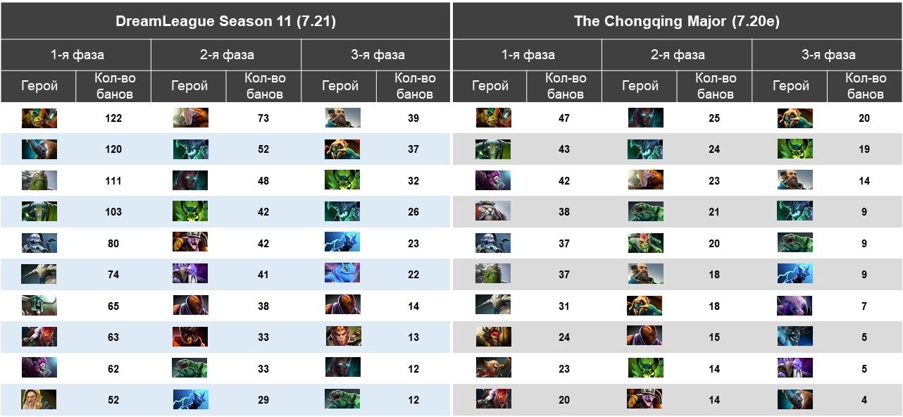 Топ-10 банов героев по фазам