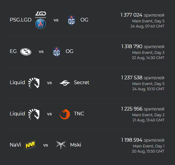 Количество зрителей на матчах TI9 после пятого дня плей-офф | Источник: Esports Charts