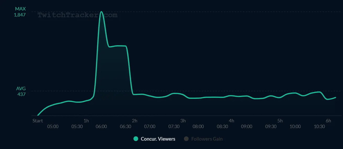 Статистика канала sQreen. Источник: twitchtracker.com