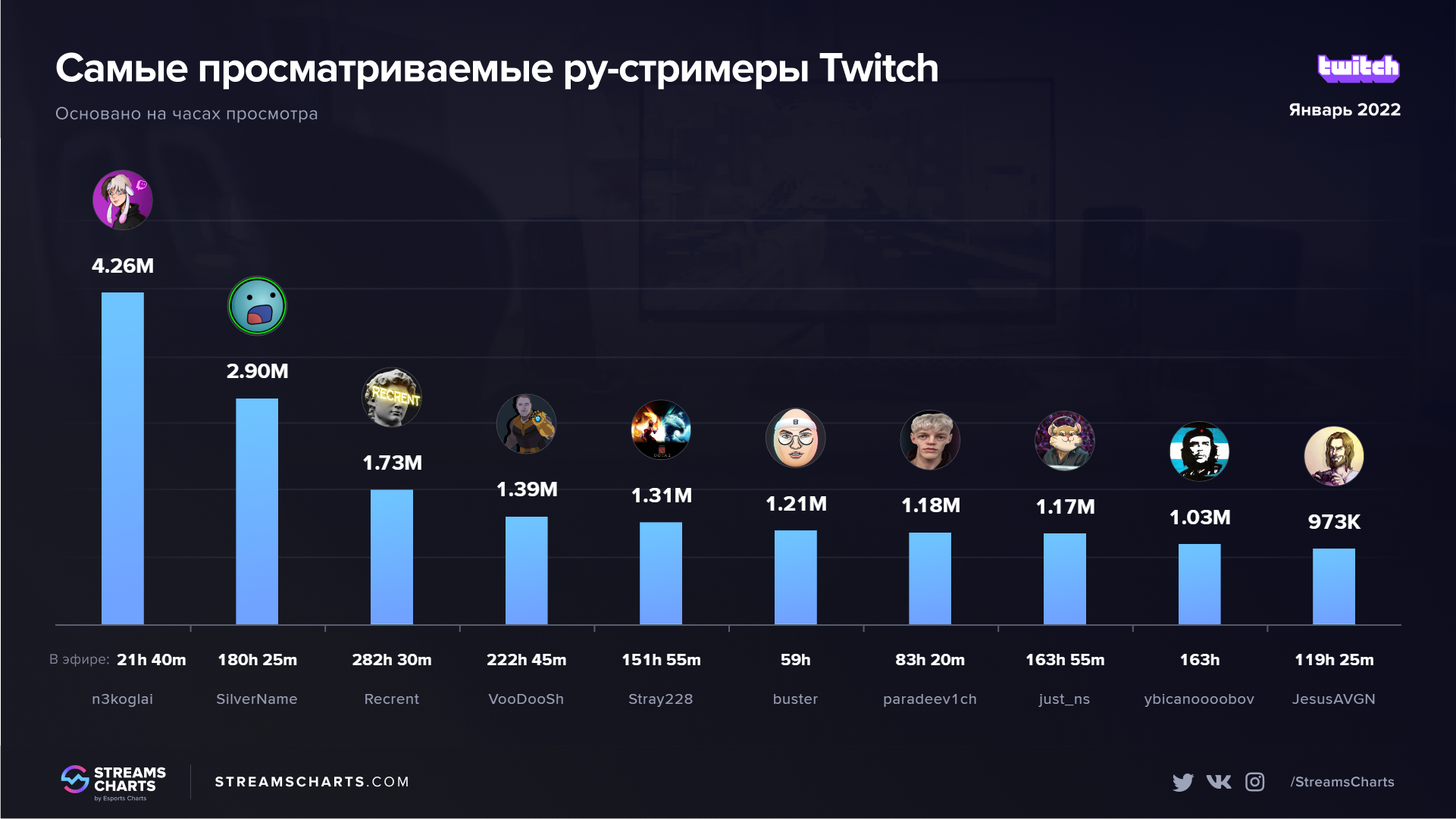 Источник: Streams Charts
