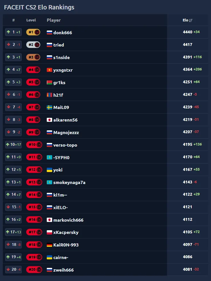 Источник: faceittracker.net