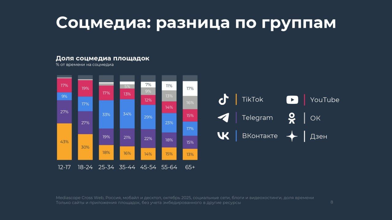 Самые популярные социальные сети в РФ в зависимости от возрастной категории | Источник: Mediascope