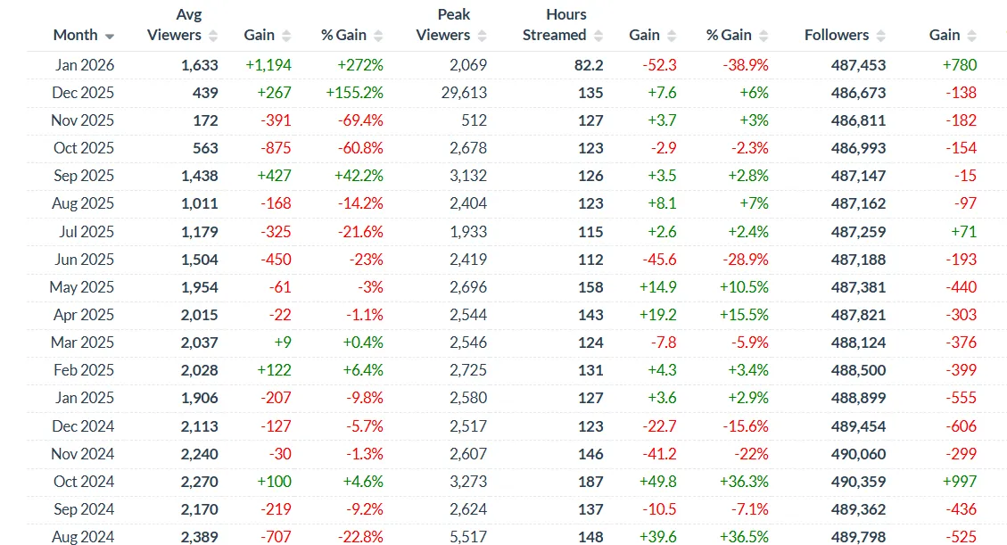 Источник: twitchtracker.com