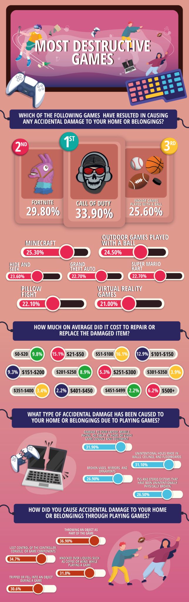Инфографика «Самые разрушительные игры» | Источник: Compare The Market
