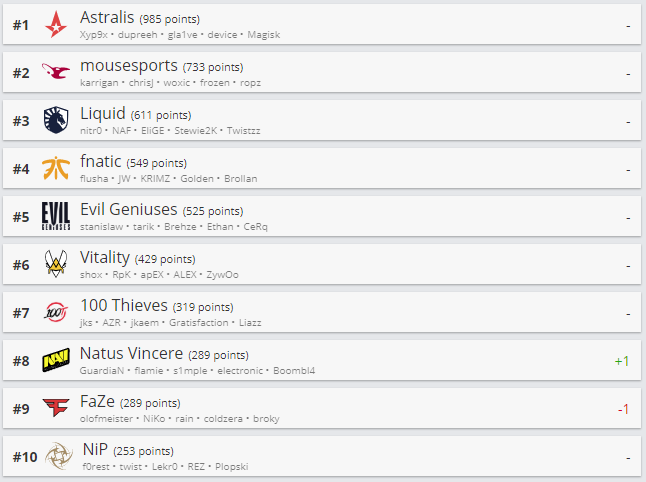 Топ-10 рейтинга HLTV.org.
Источник: HLTV.org
