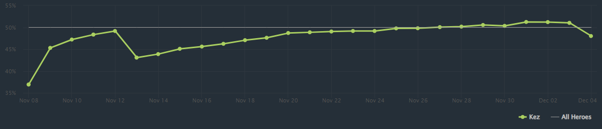 Доля побед Kez за последние 30 дней