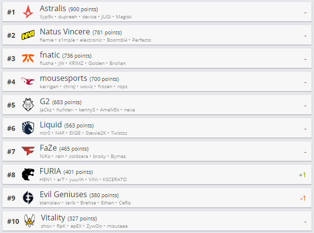 Топ-10 рейтинга HLTV.org.
Источник: HLTV.org