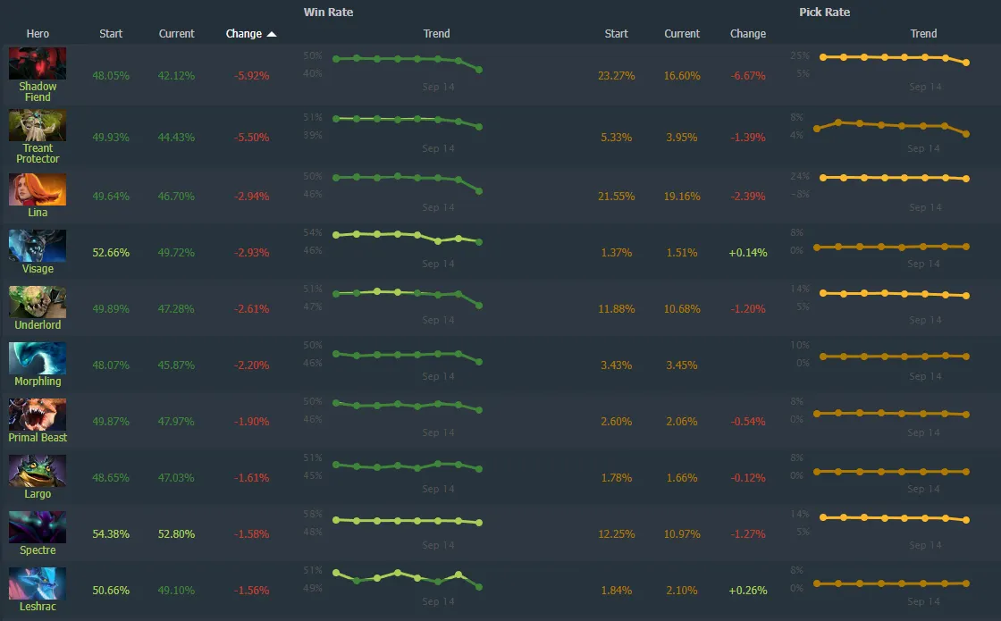 Источник: Dotabuff.com