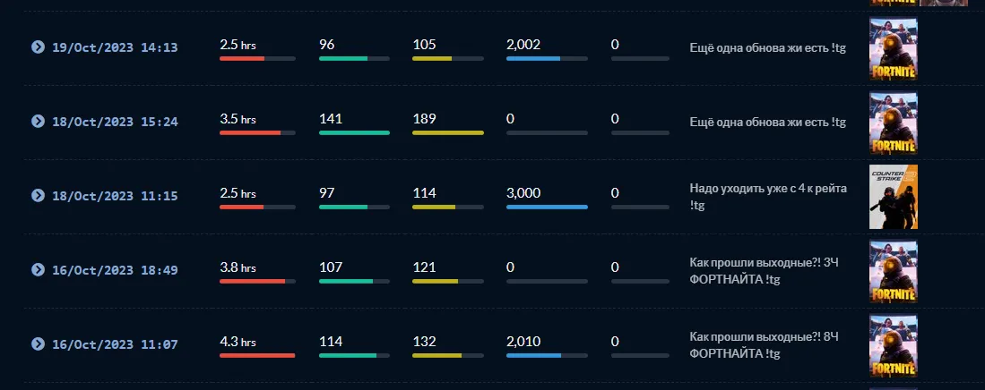 Статистика стримов off_kuka358 в 2023 году | Источник: twitchtracker.com