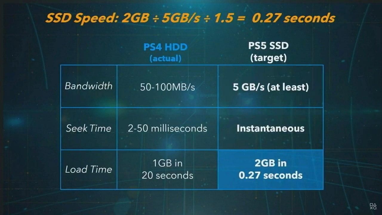 Демонстрация мощности SSD-накопителя, встроенного в PS5
