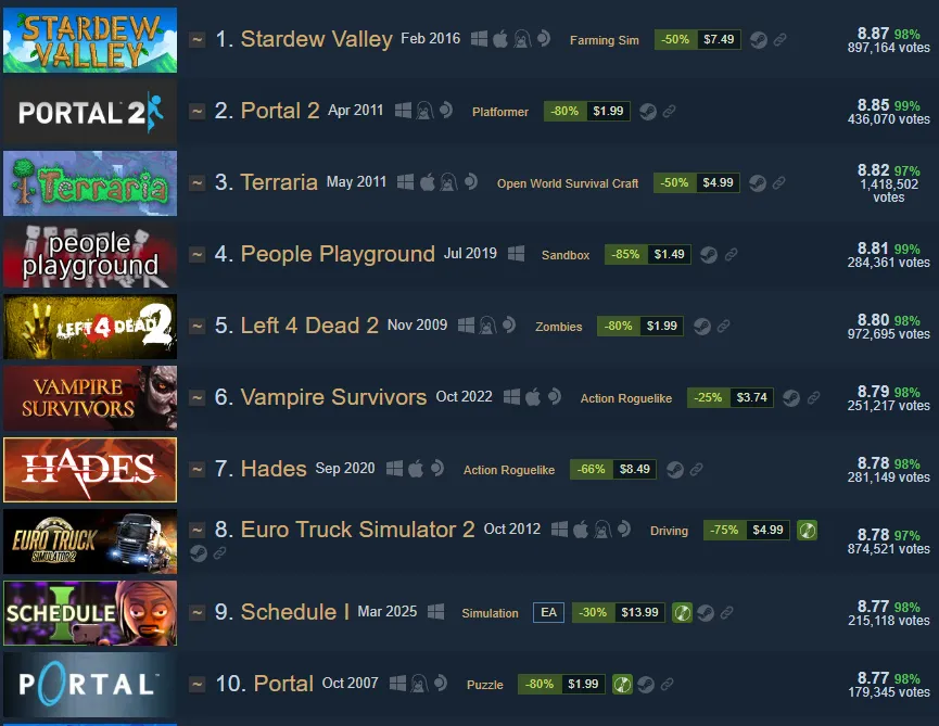 Топ игр в Steam по оценкам. Источник: steam250.com