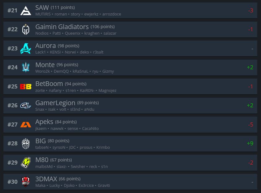 Топ-21-30 рейтинга HLTV.org