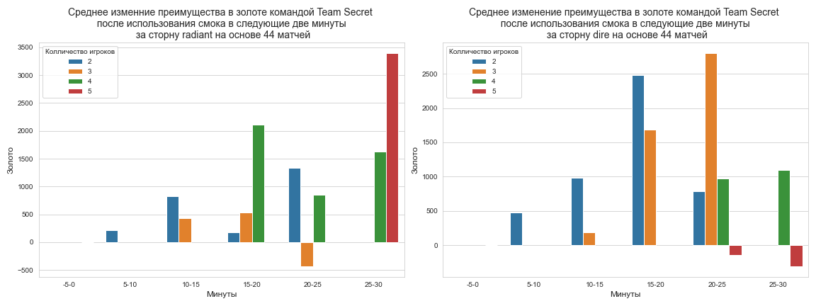 Эффективность смока в золоте командой Team Secret