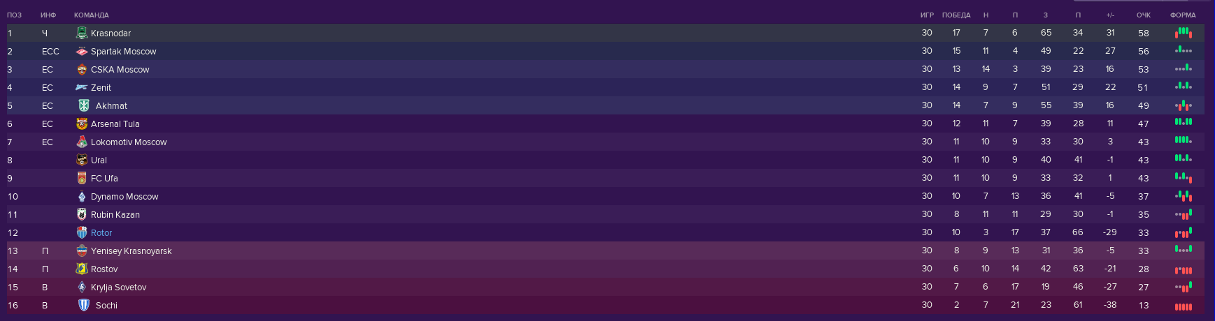 Итоговая таблица Российской Премьер-лиги сезона 2021/2022 в Football Manager 2019