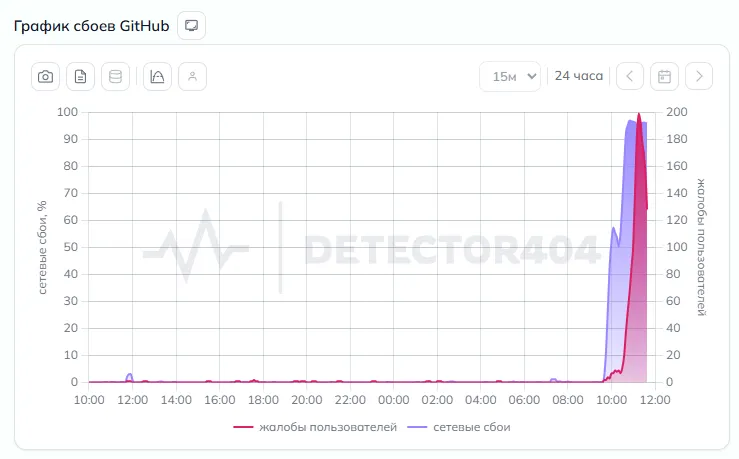 График сбоев GitHub. Источник: DownDetector