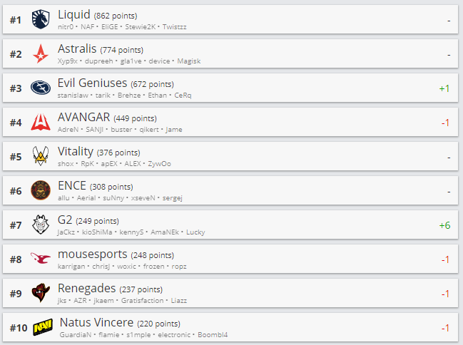 Топ-10 рейтинга HLTV.org