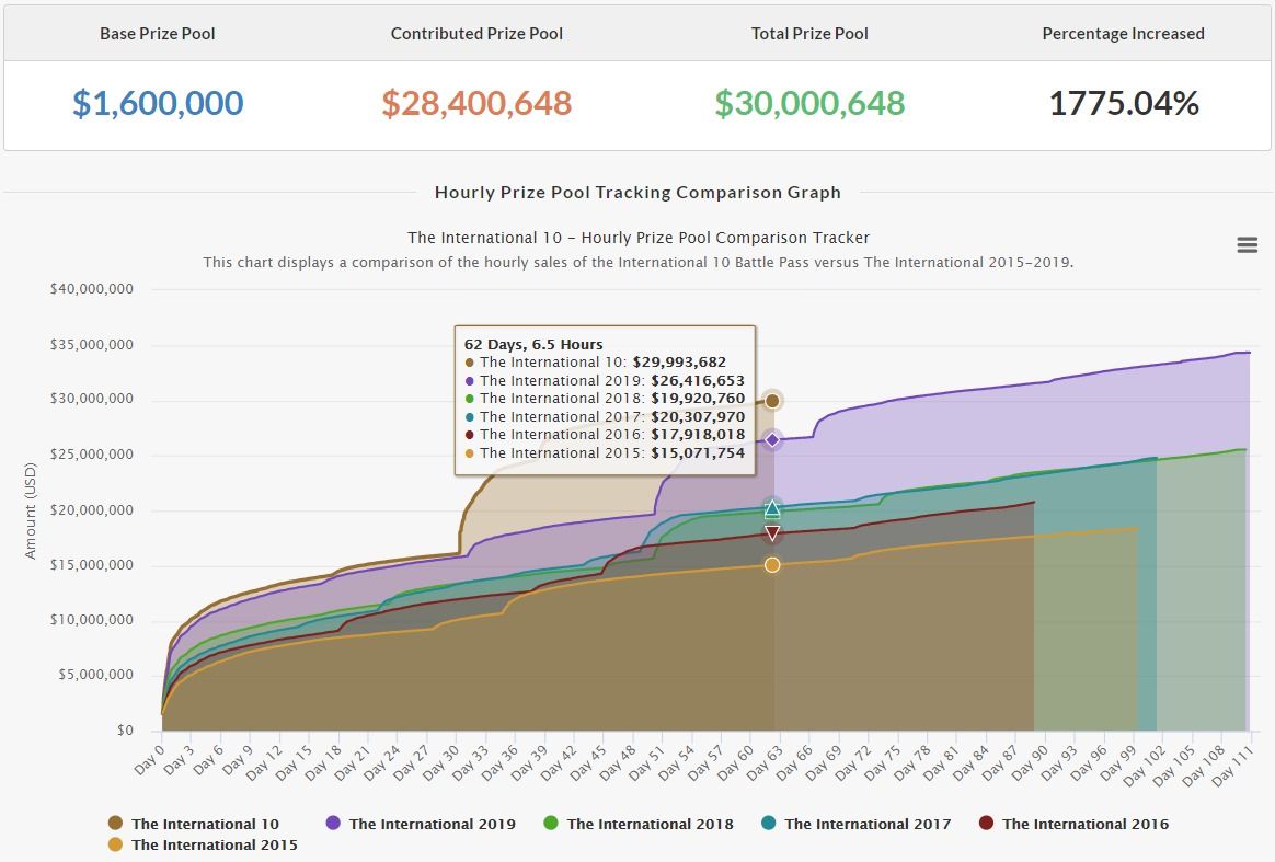 Фото: dota2.prizetrac.kr/international10