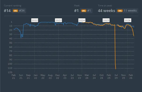 Положение FaZe Clan в рейтинге лучших команд за всё время | Источник: HLTV.org