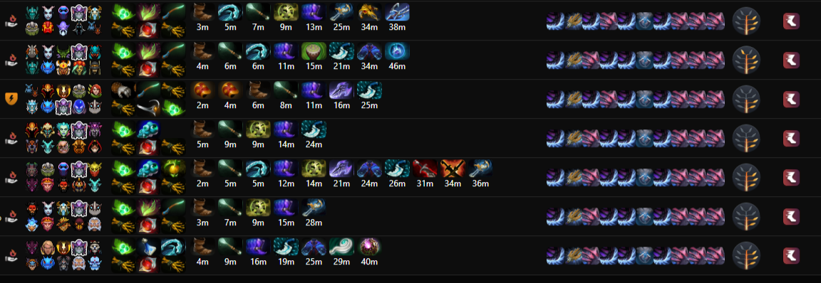 Скиллбилд и айтембилд. Источник: Dota2ProTracker