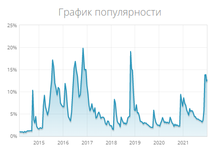 Популярность Виктора на ранге Платина+.