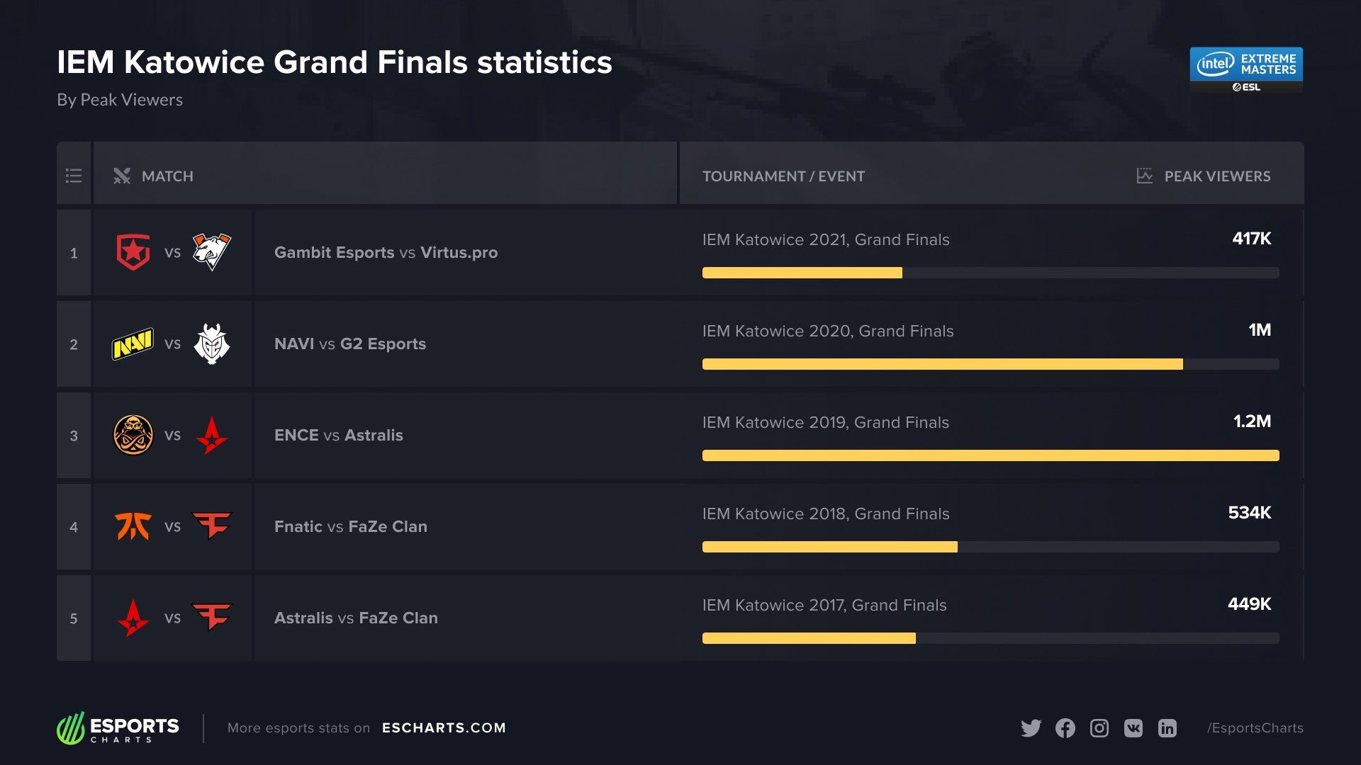 Источник: Esports Charts
