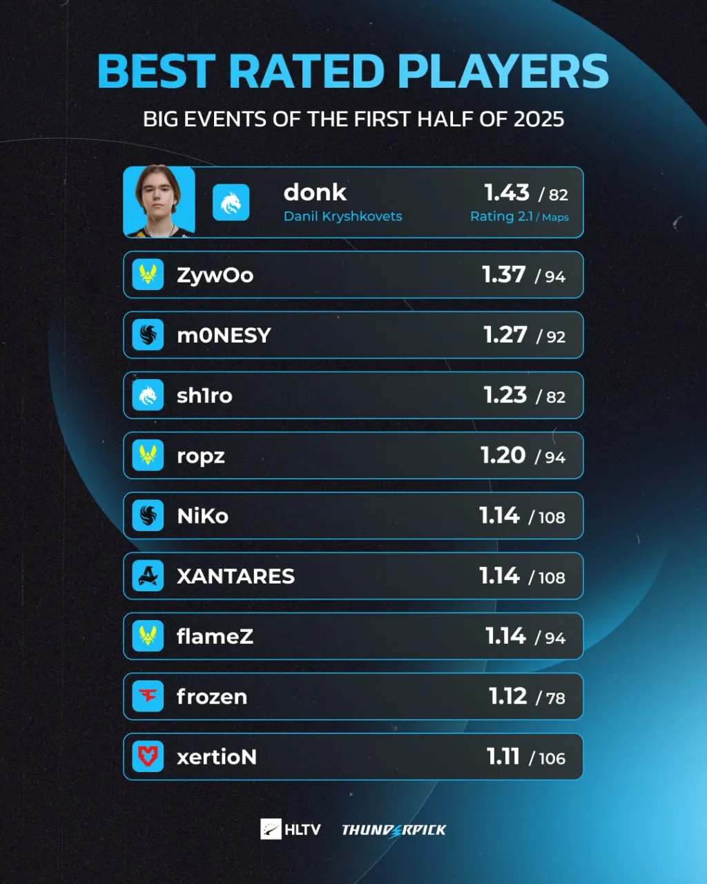 Лучшие игроки первой половины 2025 года | Источник: HLTV.org