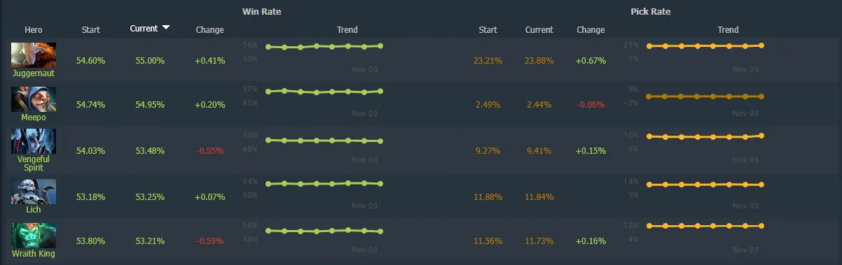 Источник: Dotabuff