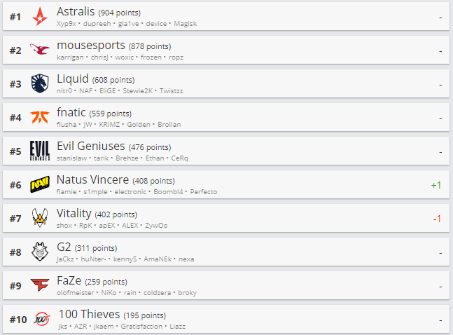 Топ-10 рейтинга HLTV.org.
Источник: HLTV.org