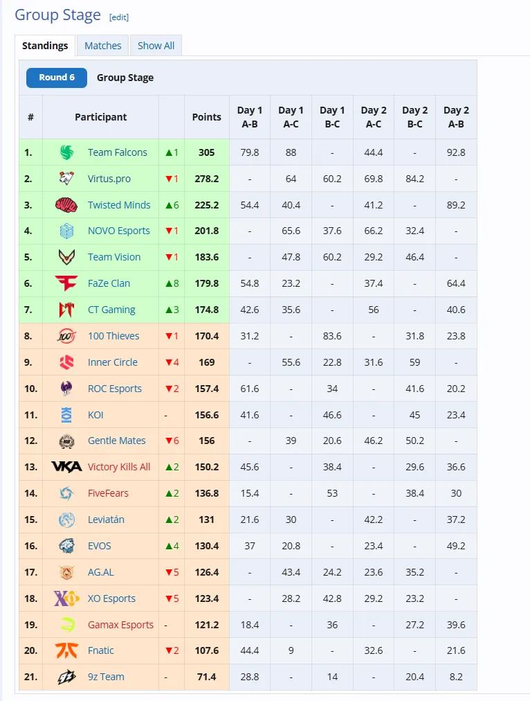 Итоги групповой стадии EWC 2025 по Warzone | Источник: Liquipedia