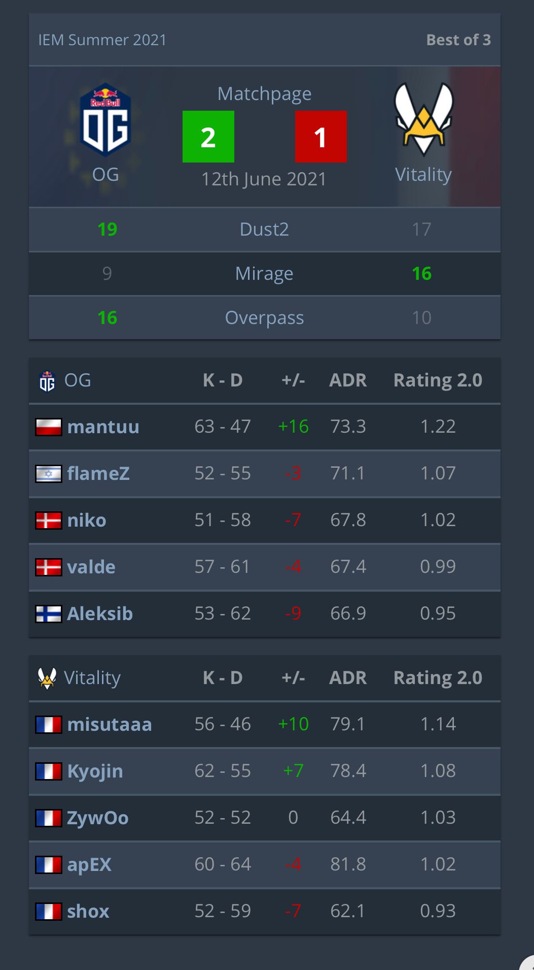 Статистика матча OG vs Team Vitality
