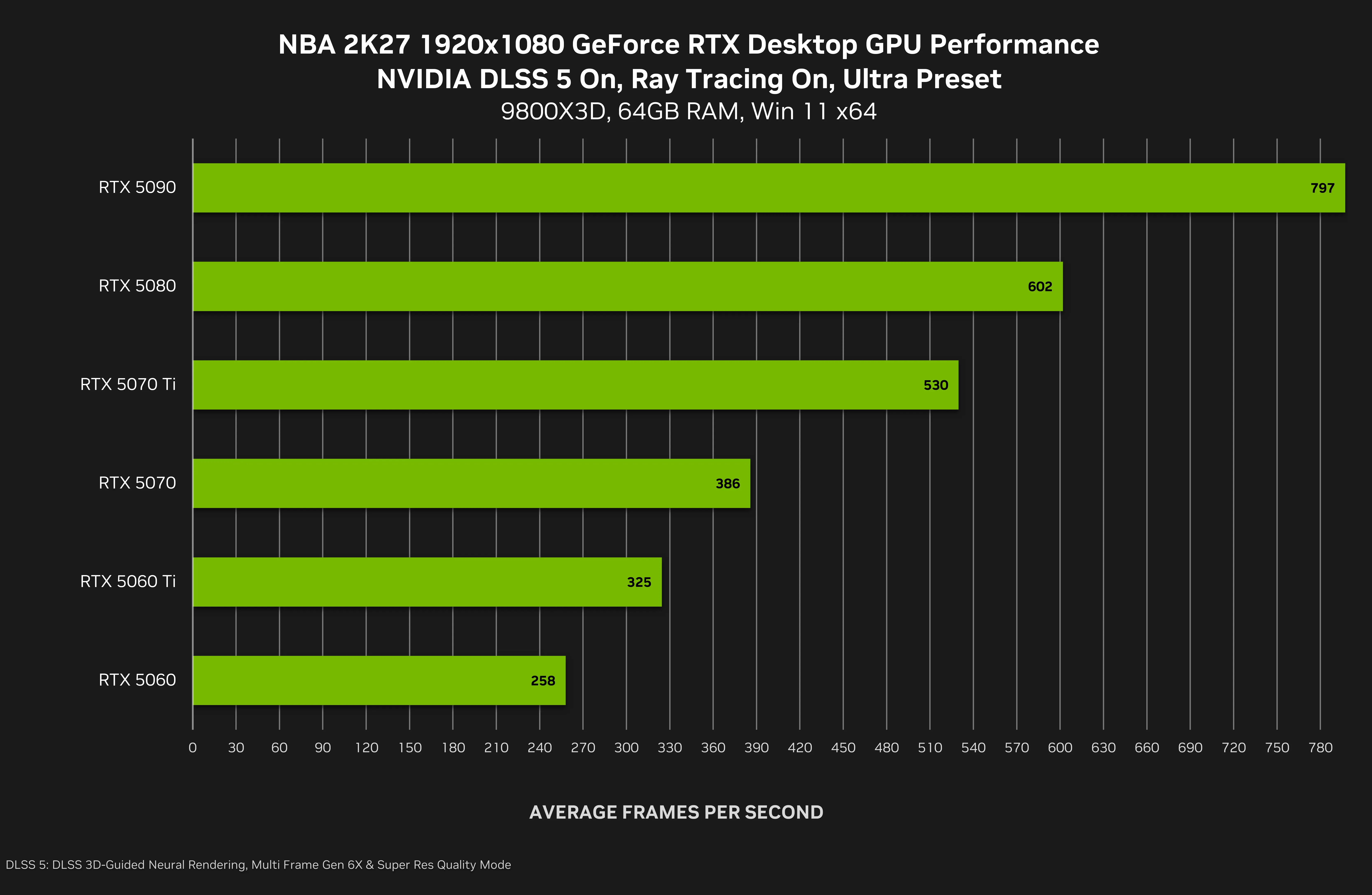 Показатели производительности в NBA 2K27. Источник: NVIDIA