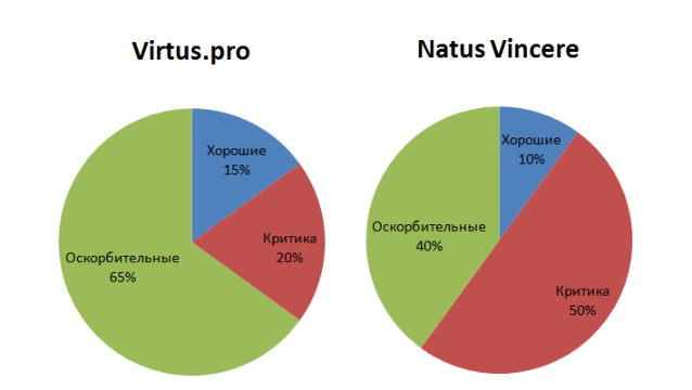 Диаграмма работает по такому же принципу, как и первые две, но только теперь статистика взята с официальных сообществ двух команд.
