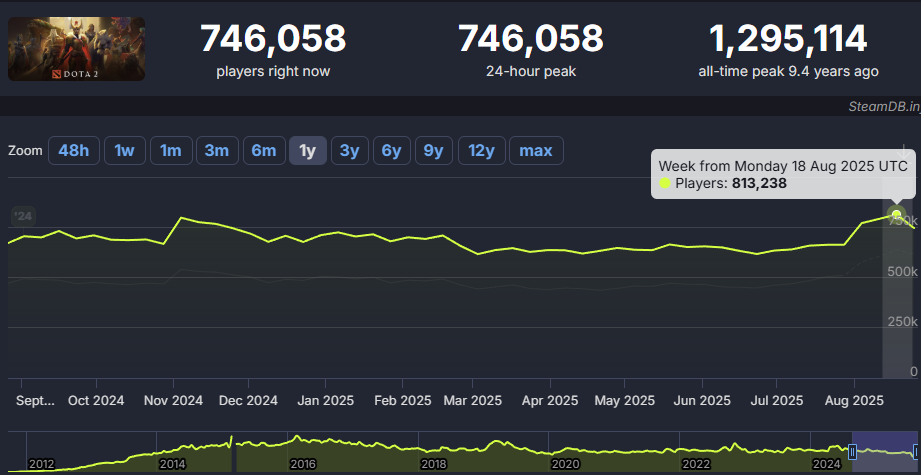 Источник: SteamDB