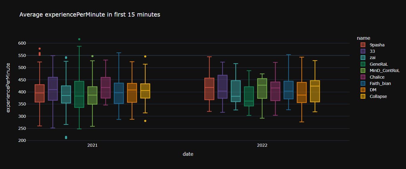 Средний XPM в первые 15 минут