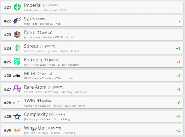 Топ 21-30 рейтинга HLTV.org. Источник: HLTV.org