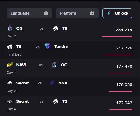 Самые популярные матчи OGA Dota PIT Season 5. Источник: Esports Charts