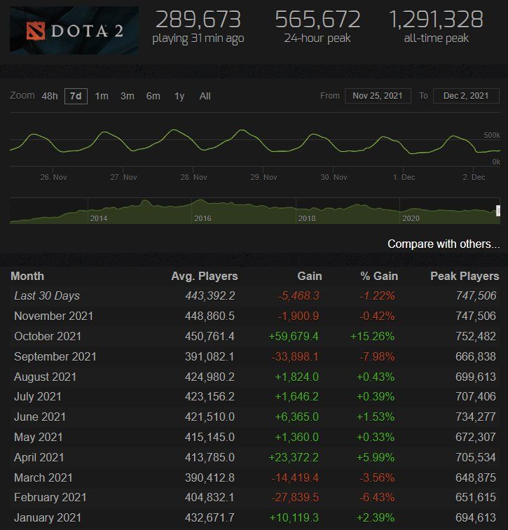 Источник: steamcharts