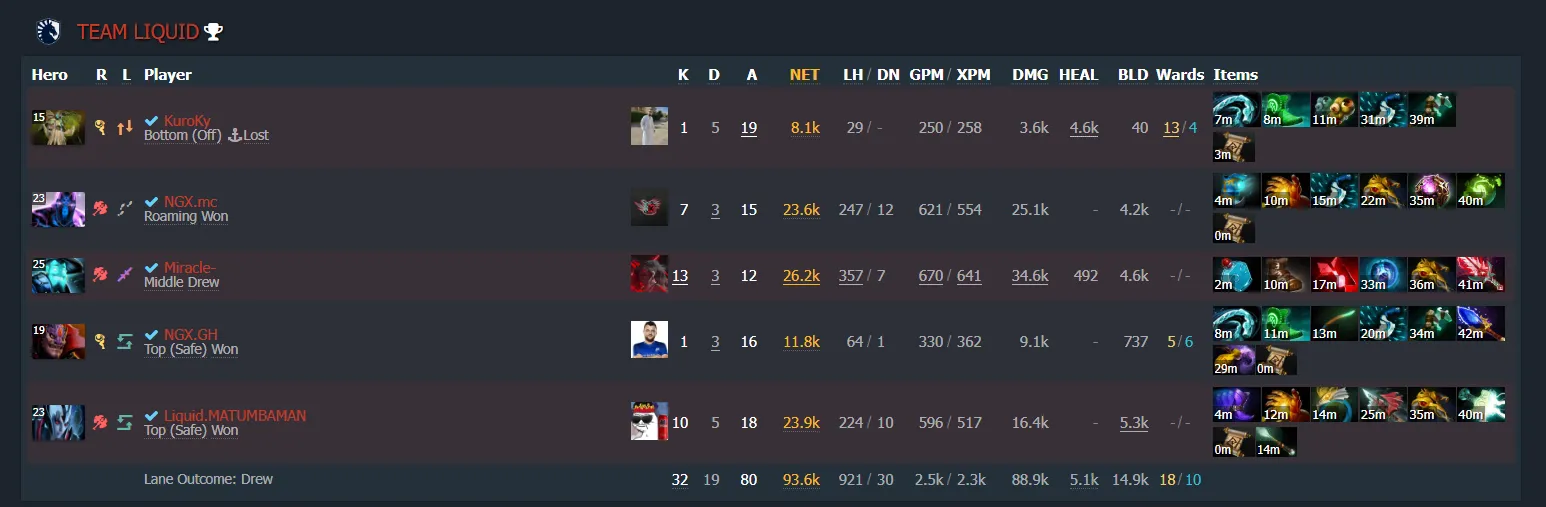 Источник: Dotabuff 