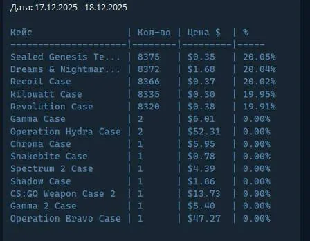 Статистика по кейсам в CS2. Источник: SteamInvHelper в X