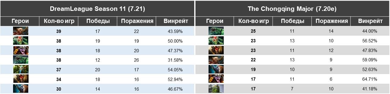 В левой части таблицы герои, которые выпали из топ-20 The Chongqing Major