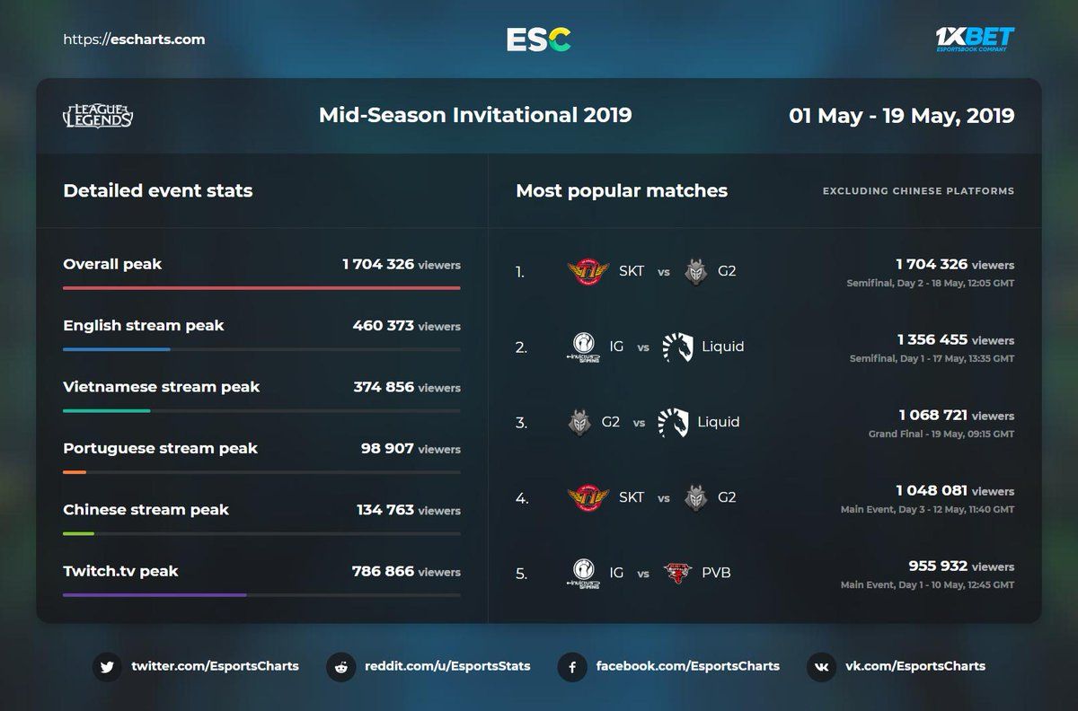 Статистика зрителей 2019 Mid-Season Invitational | Источник: Esports Charts