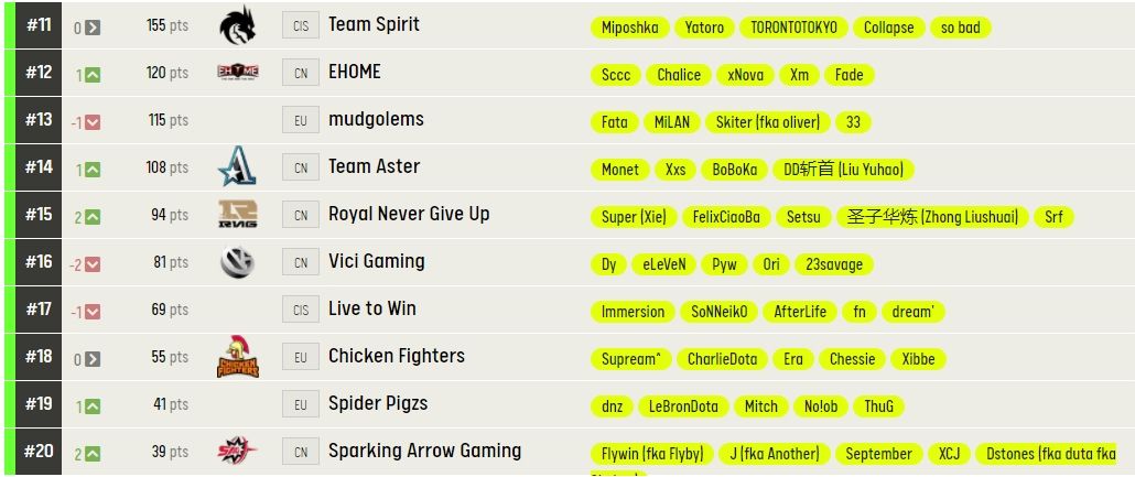 Источник: https://pro.eslgaming.com/worldranking/dota2/rankings/