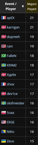 Топ игроков в CS:GO и CS2, посетивших мейджоры | Источник: Liqupedia