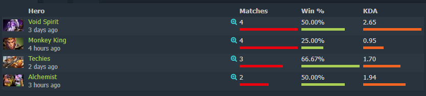 Источник: Dotabuff 