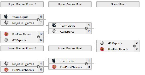Источник: Liquipedia