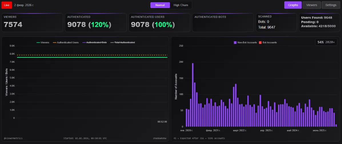 Статистика стрима shadowkekw от 2 февраля (в начале стрима) | Источник: Viewer Metrics