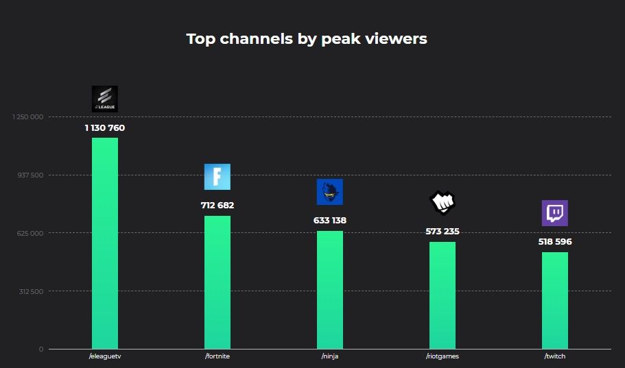 Рейтинг отдельных каналов по пиковому онлайну