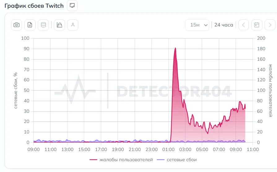 График жалоб на перебои работы Twitch | Источник: Detector404