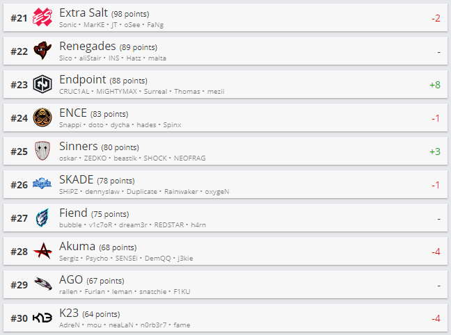 Топ 21-30 рейтинга HLTV.org.
Источник: HLTV.org